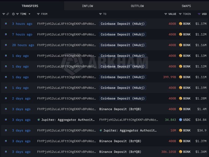 The image shows a transaction history for the wallet address FhYPjiH2uLaLXFttCHgEKKFvBPoN6r..., displaying multiple deposits of 400B $BONK tokens into Coinbase over the past few days, with most recent transactions valued around $1.1M-$1.2M USD each, supporting the post's claim about the trader depositing 2.4T $BONK into Coinbase after legally draining 4.426T $BONK from the BONK treasury.