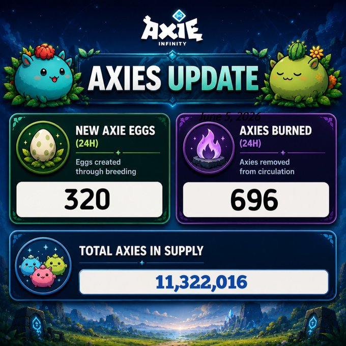 The image is an "AXIES UPDATE" infographic dated June 5, 2026, displaying key metrics: 320 new Axie eggs created in the last 24 hours, 696 Axies burned (removed from circulation) in the last 24 hours, and a total Axies in supply of 11,322,016. It illustrates the daily supply dynamics for Axie Infinity, showing the balance between new breeding output and removal via burning against the overall circulating supply.