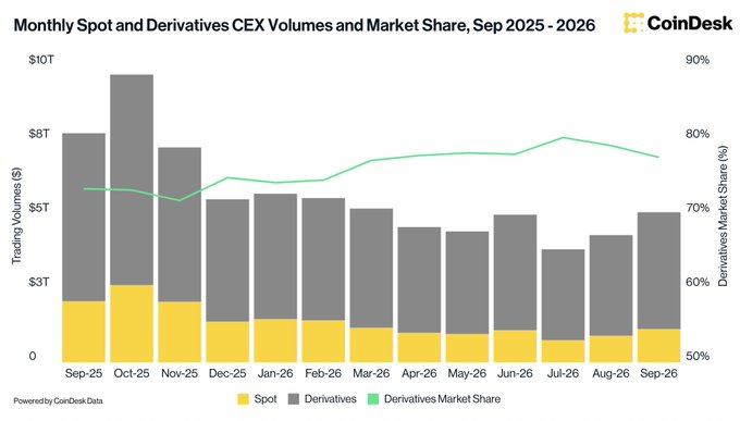 A CoinDesk chart titled 'Monthly Spot and Derivatives CEX Volumes and Market Share, Sep 2025 - 2026' showing trading volumes in gray and yellow bars with a green derivatives market share trend line.