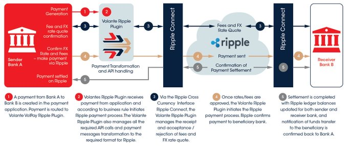 A Ripple cross-border payment flow diagram shows Volante Ripple Plugin routing a payment from Sender Bank A to Receiver Bank B through Ripple Connect, with steps including fee/FX quote confirmation, payment transformation, and ledger-based settlement. The diagram illustrates how Volante's integration with Ripple enables real-time processing and settlement, supporting the post's claim that XRP has been integrated for instant FedNow-style payments.