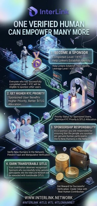 InterLink promotional infographic stating “One Verified Human Can Empower Many More,” outlining ways to become a sponsor, set higher XYC priority, sponsor responsibly, and earn transferable $ITLG, with “www.interlink.network” and social tags at the bottom.