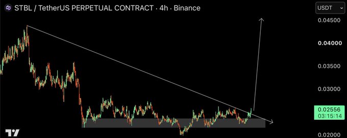 A 4-hour Binance chart shows STBL/USDT breaking upward out of a descending trendline and a long accumulation zone near $0.022–$0.025, with an arrow projecting a surge toward the $0.045 area, matching the post's claim of a "massive breakout."