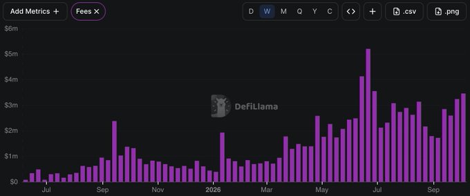 A bar chart from DefiLlama displays financial metrics in purple bars over a timeline ranging from July to September. The y-axis shows dollar amounts from $0 to $6m, and the top menu bar highlights the letter "W".