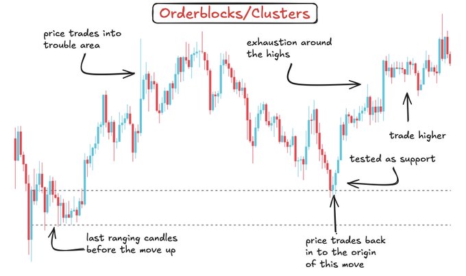 An annotated trading chart titled 'Orderblocks/Clusters' showing candlestick price action with notes such as 'price trades into trouble area', 'exhaustion around the highs', 'trade higher', 'tested as support', 'lost ranging candles before the move up', and 'price trades back in to the origin of this move'.