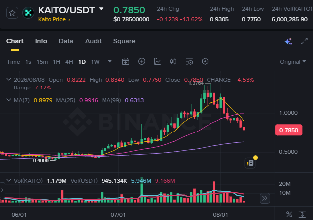 Binance trading chart for KAITO/USDT showing a current price of 0.7850 USDT with a 13.62% 24-hour decline, displaying candlestick data, moving averages, and volume information for early August 2026.
