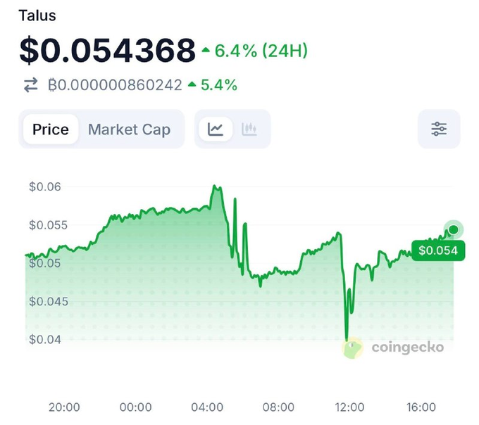 A CoinGecko price chart shows Talus (TALUS) trading at $0.054368, up 6.4% in 24 hours, with its BTC pair also rising 5.4%. Despite a sharp dip near 12:00 that dropped the price toward $0.04, the token recovered to close in green around $0.054—visually supporting the post's claim of TALUS pumping while the broader market dumps.