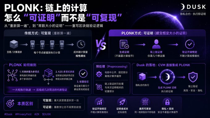 An educational infographic from Dusk Network explaining 'PLONK: On-Chain Computation' and how proofs are 'provable' rather than 'reproducible,' comparing traditional vs. PLONK verification methods.