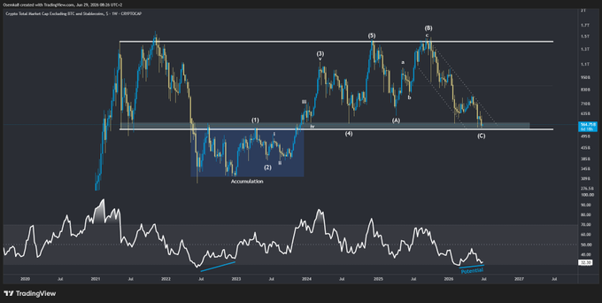A TradingView chart of the OTHERS Market Cap (CRYPTOCAP:TOTAL2) weekly candle chart showing an Elliott Wave labeling of waves (1) through (5) with an (A)-(B)-(C) correction, highlighting an "Accumulation" zone between 2022-2023 and a bullish RSI divergence labeled "Potential" near the current price around 7,150. The technical analysis supports the post's observation of a rare weekly bullish divergence on altcoin market cap at range lows, suggesting a potential reversal point to complete the corrective (C) leg.