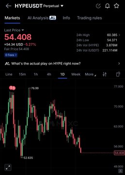 The image shows a trading app screenshot of HYPE/USDT Perpetual on Hyperliquid, displaying a last price of 54.408 (down 5.27% / -$3.07) with a 24h high of 60.385 and 24h low of 54.371, accompanied by a candlestick chart showing a sharp decline. This aligns with the post highlighting the trader's profitable +26% short position on HYPE, as the chart's steep downward trend validates their bearish call against crowd FOMO.