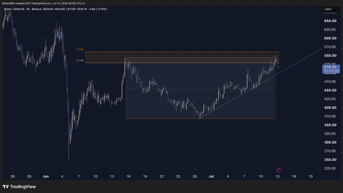 A TradingView 4-hour chart for Zcash (ZECUSDT) showing price action consolidating within a horizontal range between roughly $360 and $520, with the recent price at $511.85, illustrating the sideways price movement the poster is eyeing for potential short opportunities.