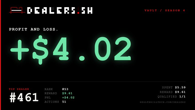 A dashboard for dealers.sh shows a profit and loss of +$4.02, ranking the user as #461 with a reward of $9.61.