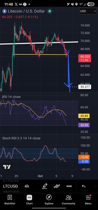A TradingView mobile screenshot showing a Litecoin/U.S. Dollar (LTCUSD) 4-hour chart with a price of 66.203, down -2.837 (-4.11%), with a blue arrow pointing to a projected target around 59.377.