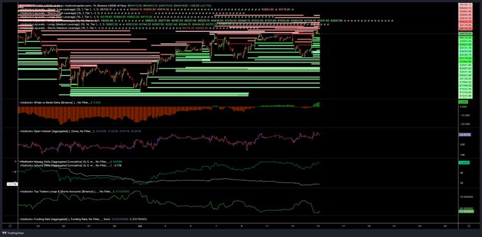 A TradingView BTC liquidation heatmap and CVD chart visualizing the recent CPI-driven move, highlighting liquidity imbalances, spot CVD divergence, and declining volume into the highs.