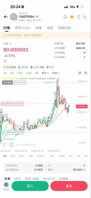 A mobile cryptocurrency trading app screenshot showing the FASTFISH token price chart at $0.000503 with technical indicators (MA, EMA, BOLL, SAR, etc.) and buy/sell buttons at the bottom.