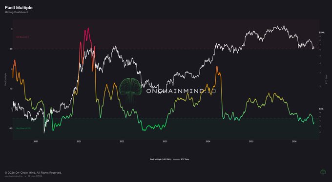 "Many onchain indicators are signaling what we clearly want to see at these ranges: A bottoming formation on $BTC, which has been shown by many indicators including DOGIND, DOGAR, DOGTA, and DOGZO. Yes, we can still consolidate here for months or the markets can go deeper. But don't forget that the markets have already gone sideways from $60K for almost five days."