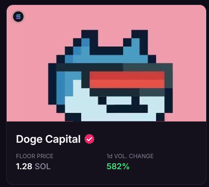 A pixel art NFT listing on a marketplace shows a blue-hooded character on a pink background, titled 'Doge Capital' with a floor price of 1.28 SOL and a 1d volume change of 582%.