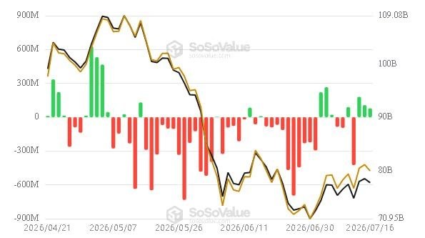 A SoSoValue chart tracking spot BTC ETF flows from April to July 2026 shows daily inflows (green) and outflows (red) in U.S. dollars, with net flows steadily declining from highs around 900M in early May to roughly -600M by mid-July, as cumulative ETF assets (black/yellow lines) drop from ~$108B to ~$75B—illustrating that while net inflows have slowed and turned negative, the continued green bars confirm that capital is still entering spot BTC ETFs, consistent with the post's observation.