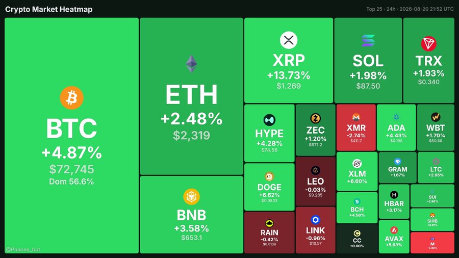 A Crypto Market Heatmap dated '2026-08-20' showing mostly green tiles; BTC is +4.87% at $72,745, ETH +2.48% at $2,319, and XRP +13.73% at $1.269, watermarked '@Phanas_bot'.