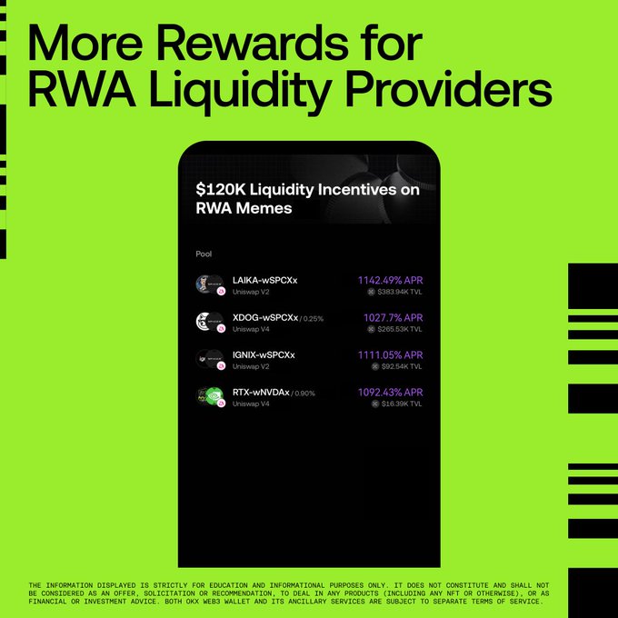 The image features a green promotional graphic titled "More Rewards for RWA Liquidity Providers" highlighting "$120K Liquidity Incentives on RWA Memes," with a dark panel listing four Uniswap V2/V4 pools: LAIKA-wSPCXx (1142.49% APR, $383.94K TVL), XDOG-wSPCXx 0.25% (1027.7% APR, $265.53K TVL), IGNIX-wSPCXx (1111.05% APR, $92.54K TVL), and RTX-wNVDAx 0.90% (1092.43% APR, $16.39K TVL).

The image visually supports the post's message about OKX Wallet offering enhanced USDG rewards for providing liquidity to RWA meme tokens like $LAIKA on Uniswap, with annualized rates exceeding 1000%.