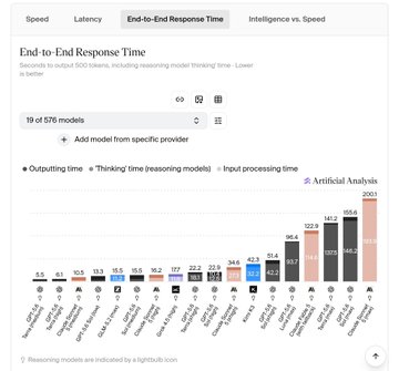 A chart titled 'End-to-End Response Time' comparing AI models, showing 19 of 575 models with a benchmark score of 69.82, featuring a bar graph with models like NewMini, Claude 4, and GPT ranked by output, thinking, and input processing times.