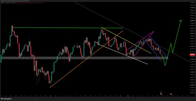 A candlestick chart displays Bitcoin ($BTC) price action with multiple colored trendlines and arrows projecting a potential inverse head and shoulders pattern forming around a major horizontal support zone, followed by a sharp upward move. The technical analysis visualizes the trader's expected path: a shakeout into support, pattern formation, and subsequent bullish reversal, consistent with the post's commentary on losing the 6h 200MA.