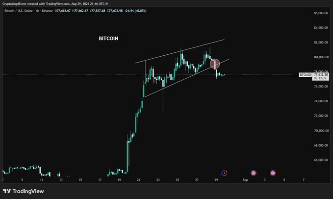 The image shows a Bitcoin (BTC/USD) TradingView 4-hour chart on Binance displaying a rising wedge pattern, with BTC currently priced at $77,632.98 (-0.03%) after dropping from highs around $80,000. A red highlighted zone near $80,000 marks the recent breakdown area, visually supporting the post's claim that BTC crashed from its highs following Warsh's Jackson Hole speech and warning of potential further downside.
