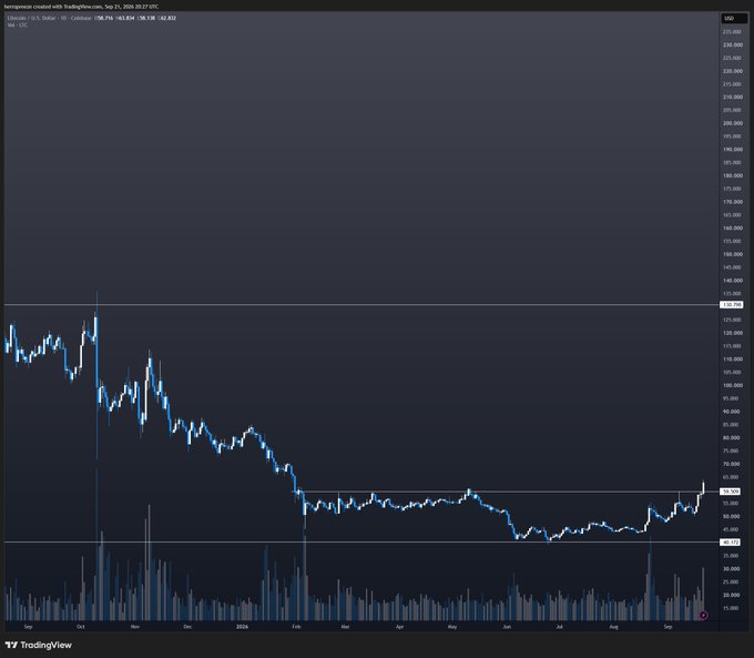 A TradingView candlestick chart for Aerodrome created with TradingView on Sep 21, 2026, showing a price range from approximately $0.601 to $0.665 (USD) with declining price action over several months and volume bars at the bottom.