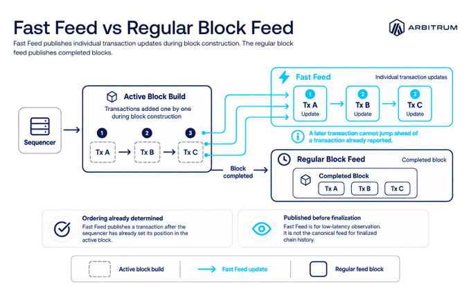 Arbitrum diagram titled 'Fast Feed vs Regular Block Feed' explaining how Fast Feed publishes individual transaction updates during block construction while the regular block feed publishes completed blocks.
