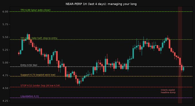 A financial chart titled 'NEAR-PERP 1H (last 4 days): managing your long' showing price action with key levels marked: TP2 6.00, TP1 5.47, Entry 4.92 (6x), Support 4.73, STOP 4.52, and Liquidation 4.31.
