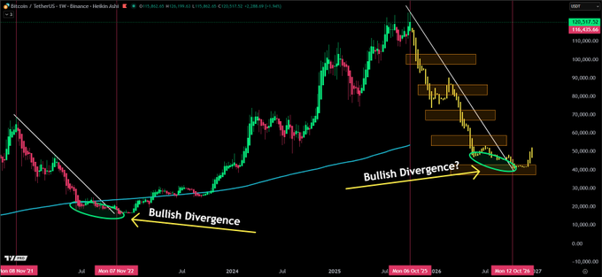 A Bitcoin (BTC) weekly chart from Binance titled "Bitcoin / TetherUS" showing price action from July 2021 to October 2027, with a blue 200-week SMA line highlighted by "Bullish Divergence?" annotations at two key low points, illustrating BTC's extended close (22 days) below the moving average during the bear market from its $104,437 peak down toward the $40,000 range.