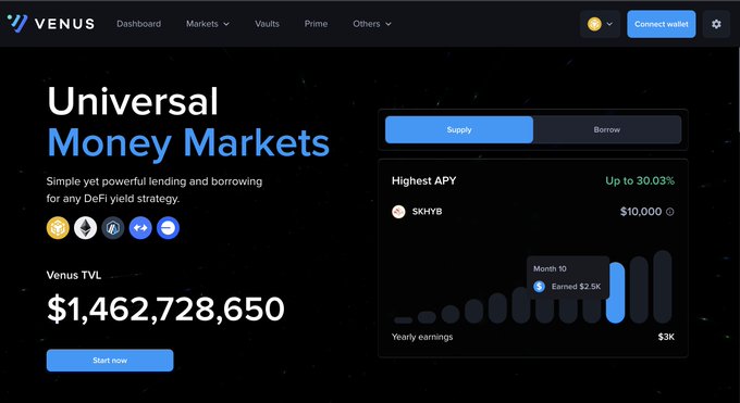 A screenshot of the Venus DeFi platform homepage displays 'Universal Money Markets' with a Venus TVL of $1,462,728,650 and the highest APY of 30.03% on stETH.