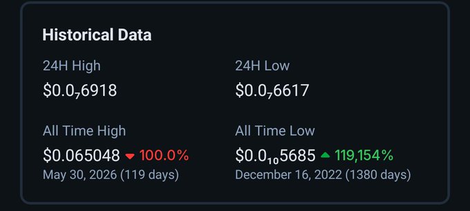 A dark-themed 'Historical Data' panel showing cryptocurrency price metrics. It displays a 24H High of $0.06918, 24H Low of $0.06617, All Time High of $0.065048 (May 30, 2026), and All Time Low of $0.05685 (December 16, 2022).
