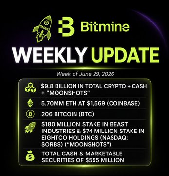 Bitmine's weekly update for the week of June 29, 2026 shows the company's growing crypto treasury, highlighting $9.8 billion in total crypto + cash, including 5.70M ETH valued at $1,569 on Coinbase, 206 Bitcoin, a $180M stake in Beast Industries, a $74M stake in Eightco Holdings (NASDAQ: ORBS), and $555M in total cash and marketable securities. The post expands on the headline figure, noting Tom Lee and Bitmine added 27,084 ETH that week to reach 5,700,040 ETH, representing 4.7% of total supply, even as ETH price declined 8%.