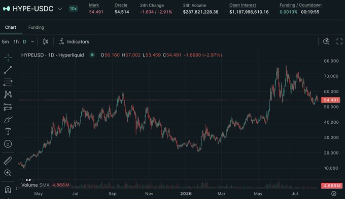 A 1D candlestick chart of HYPE-USDC on Hyperliquid showing a current price of $54.491 (down 2.91%), down from a peak near $80 in mid-2026, supporting the post's bullish thesis of reaching $100 HYPE by year-end through continued weekly DCA accumulation.
