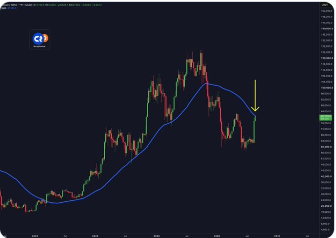 Trading chart of AAVE/Tether showing weekly candlesticks with a blue moving average line and a yellow arrow pointing downward at the current price level near $80.