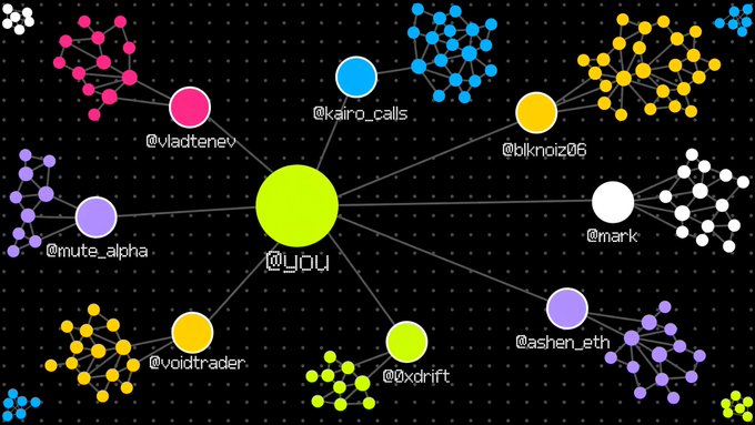 A network diagram showing a central green node labeled "@you" connected to various colored clusters with usernames like @vladtenev, @kairo_calls, @bknoiz06, @mute_alpha, @voidtrader, @mark, @0xdrift, and @ashen_eth.