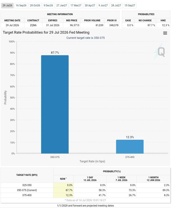 CME FedWatch tool screenshot showing Target Rate Probabilities for the 29 Jul 2026 Fed Meeting, with 87.7% probability of rates staying at 350-375 bps and 12.3% probability of a hike to 375-400 bps.