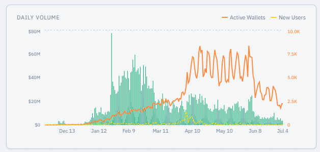 Daily Volume chart showing Active Wallets (orange line) and New Users (yellow line) from December 13 to July 4, with bar values reaching up to $80M and 10K.