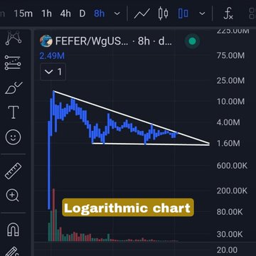 A logarithmic cryptocurrency price chart on TradingView displays the token pair 'FEFER/WgUS...' showing a descending triangle pattern in price action over an 8-hour timeframe.
