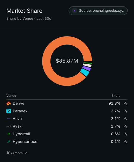 A dark-themed dashboard titled 'Market Share' showing 'Share by Venue · Last 30d' with a donut chart displaying $85.87M, dominated by Derive at 91.8%, followed by Paradex (3.7%), Aevo (2.1%), Rysk (1.7%), Hypercall (0.6%), and Hypersurface (0.1%), sourced from onchaingreeks.xyz.