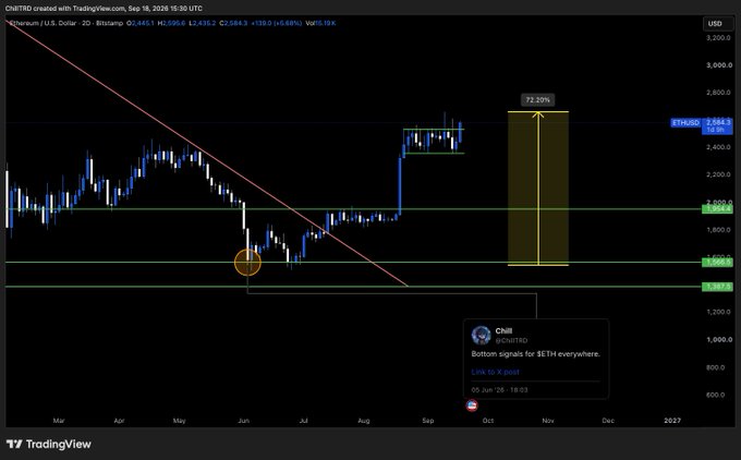 A TradingView candlestick chart for Ethereum (ETH/USD) displaying a 'Chill' post predicting a 72.30% price increase to the upside.