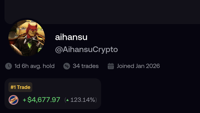 A user profile for 'aihansu (@AihansuCrypto)' displays trading stats including '1d 6h avg. hold,' '34 trades,' and 'Joined Jan 2026,' showing a winning #1 Trade with a gain of +$4,677.97 (123.14%).