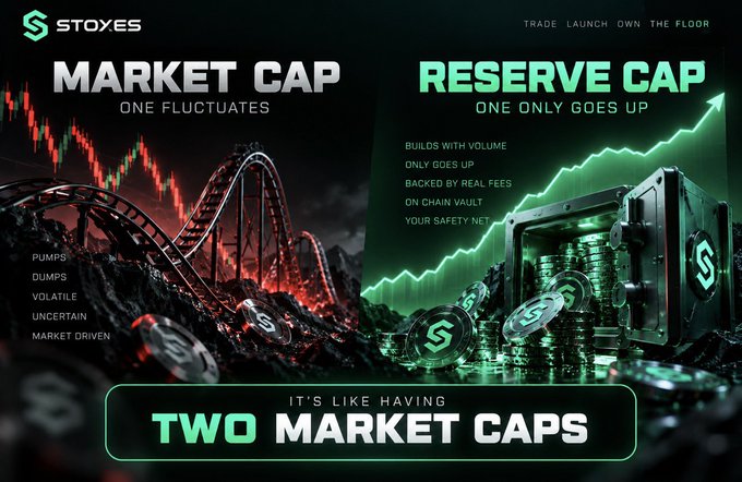 A promotional graphic for 'Stoxes' comparing 'Market Cap' (depicted as a volatile red rollercoaster) and 'Reserve Cap' (depicted as an upward green chart with a safe and coins). Text highlights that it 'Builds with Volume,' is 'Backed by Real Fees,' and 'It's like having two market caps.'