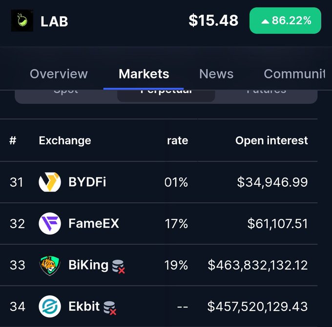 The image shows a table with various cryptocurrency exchange rates displayed for different cryptocurrencies such as Binance Ex, Biking, EKBIT, and others. The table also includes information about open interest and market trends. The post discusses these exchanges and their rates, but there is no direct connection to the image or its content.
