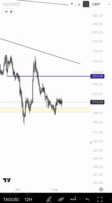 A TradingView chart of TAOUSDT on a 12H timeframe shows the price consolidating around 213.24 within a yellow support box (~198–208), with a descending trendline overhead and a key resistance level at 253.56, illustrating the post's thesis of a potential breakout toward 250 if the yellow support zone holds.