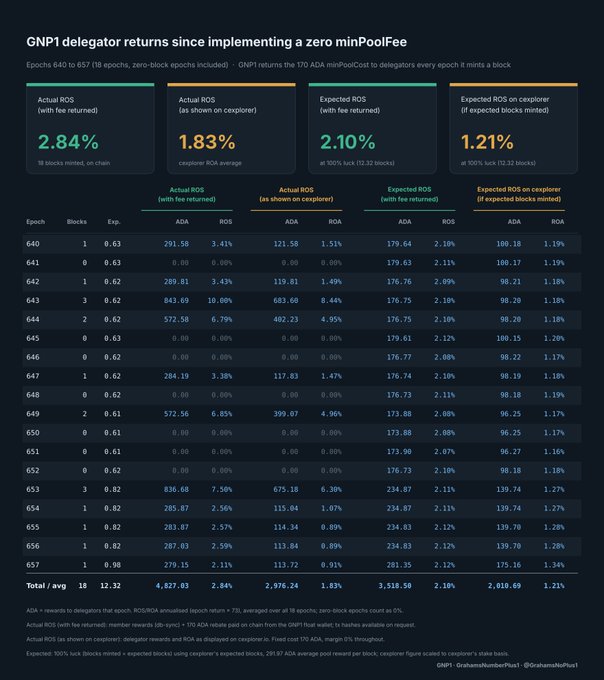 A data table showing 'GNP1 delegator returns since implementing a zero minPoolFee' with epoch-by-epoch ROS percentages ranging from 640 to 657.
