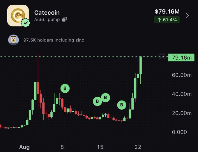 A price chart of Catecoin ($CATE) showing a market cap of $79.16M with a 61.4% gain, displaying a recent upward rally after a period of consolidation marked with several buy indicators ("B") for "Good morning $CATE enjoyers."