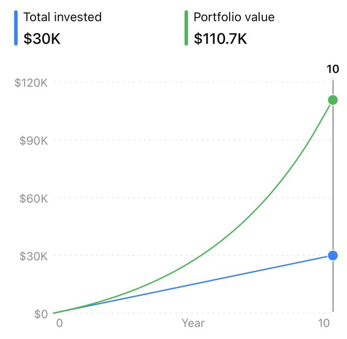 A line graph comparing 'Total invested' (blue line) at $30K against 'Portfolio value' (green line) at $110.7K over a 10-year period, showing exponential growth in portfolio value.