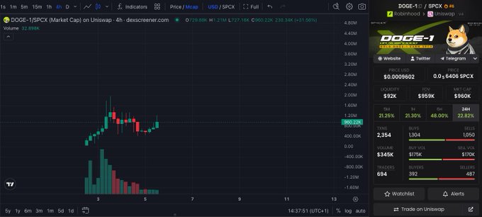 A TradingView chart displays the DOGE-1/SPCX token on Uniswap, priced at approximately $0.0009602 with a +21.25% 24-hour gain and a $92K liquidity pool, supporting the post's bullish claim that the token is "primed" ahead of the September 14 DOGE-1 satellite launch.