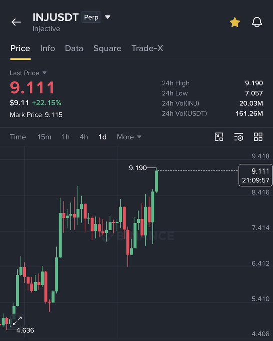 A candlestick chart of the INJ/USDT perpetual pair on Binance shows a price of $9.111 (+22.15%), with a 24-hour high of $9.190 matching the rally high noted in the post, illustrating INJ's powerful recovery from $2.90 to over $9.